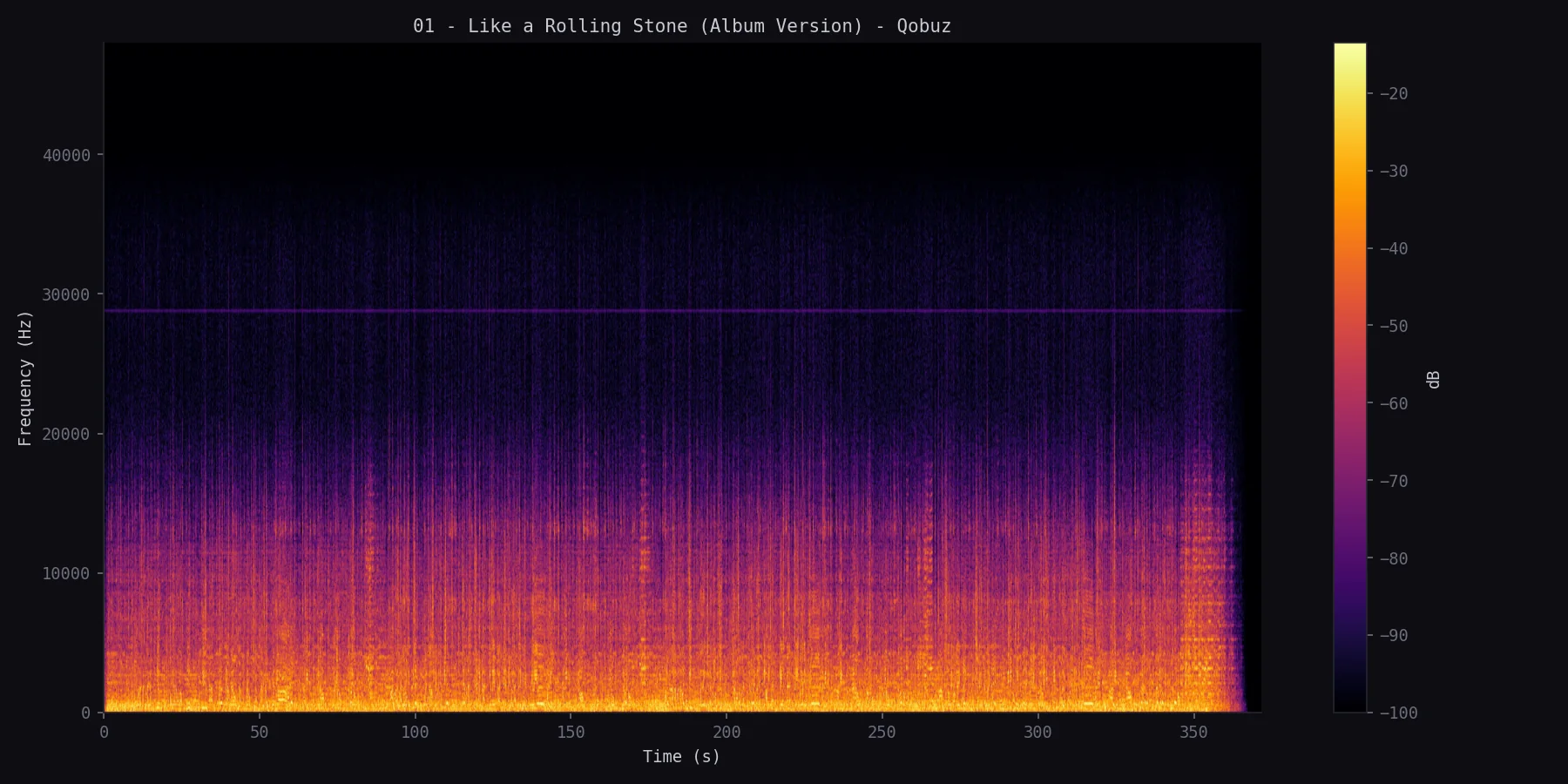 A real Spectro output generated from a 24-bit, 96 kHz FLAC